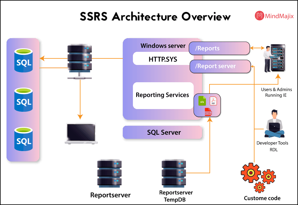 SSRS Architecture Overview