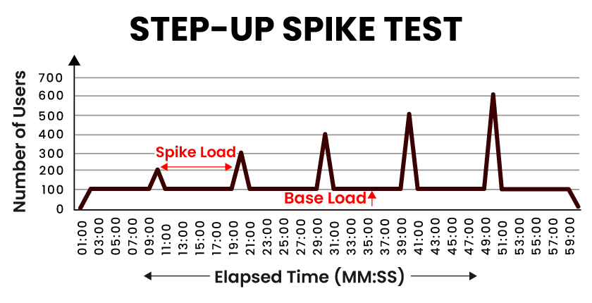 Step Up Spike Test