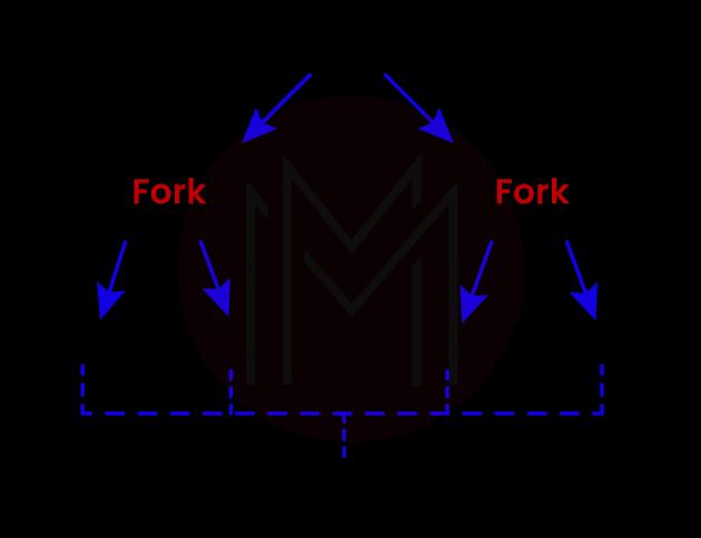 system call fork