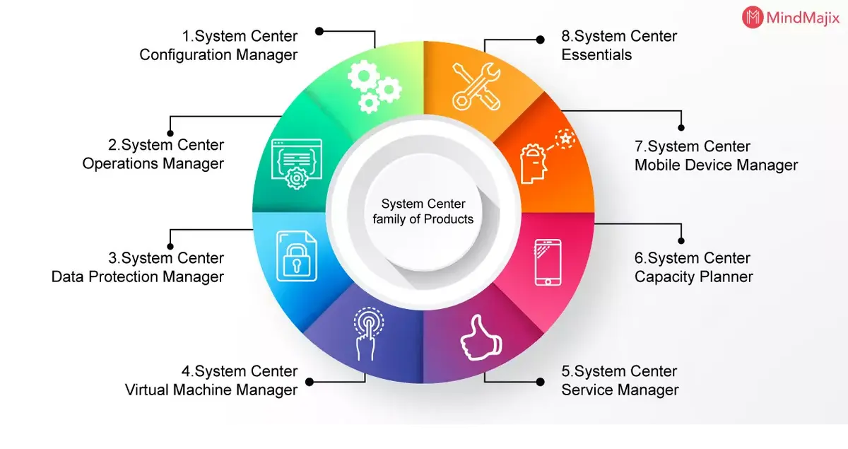 System Center family of Products