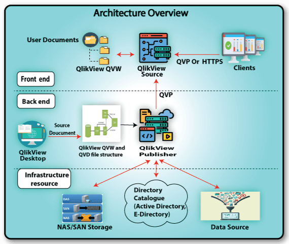 Architecture of Qlikview