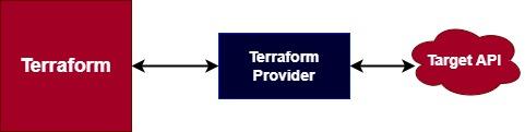 What is Terraform