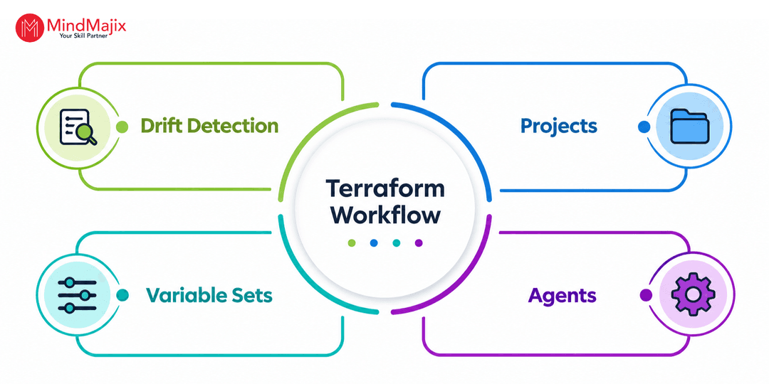 Terraform Workflow