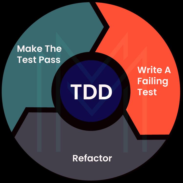 Test-Driven Development and Unit Testing