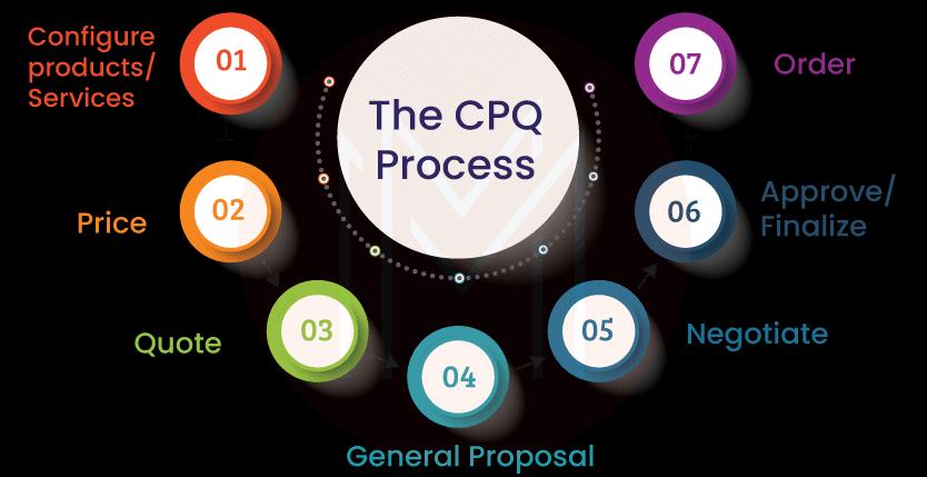 SAP CPQ Process