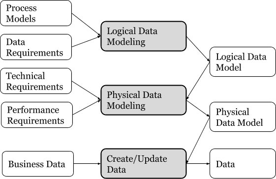 Three categories of Data Model