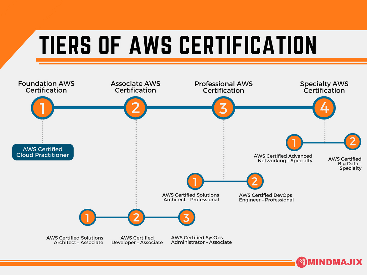 Tiers of AWS Certification