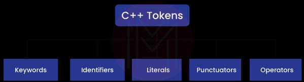  tokens in C++