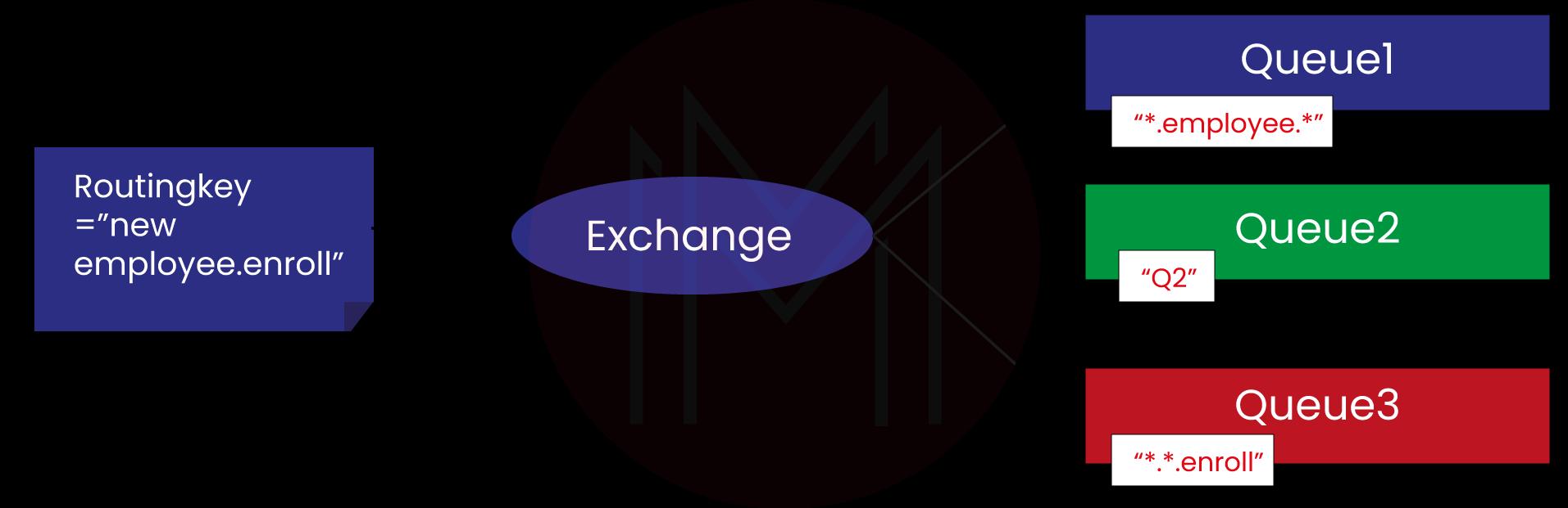 Topic Exchanges