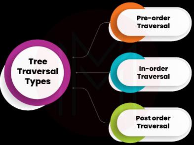 Tree Traversals Types