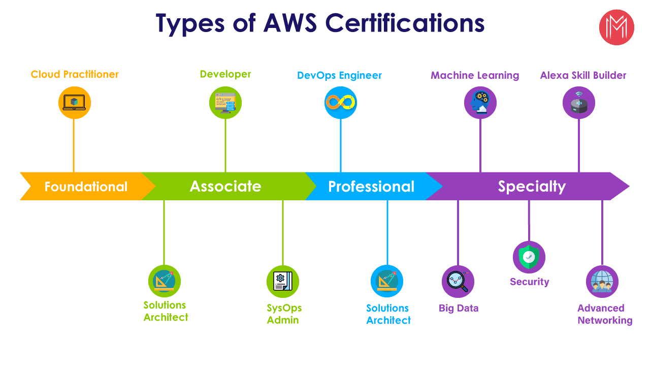 AWS Certifications List, AWS Certification Types