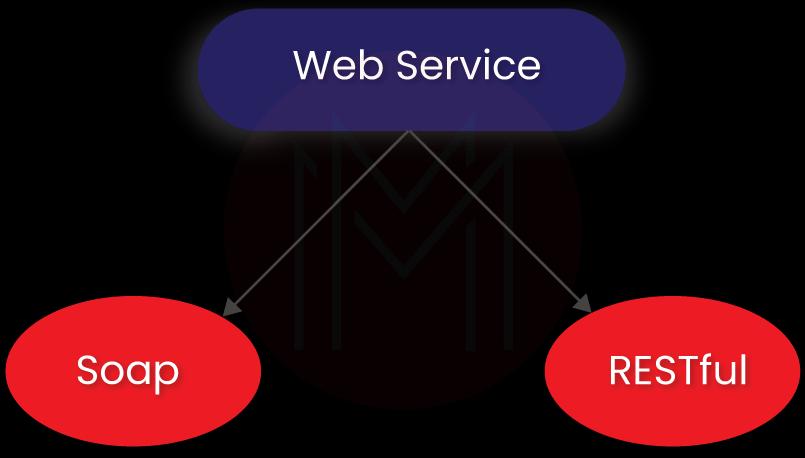 Types of Web Services