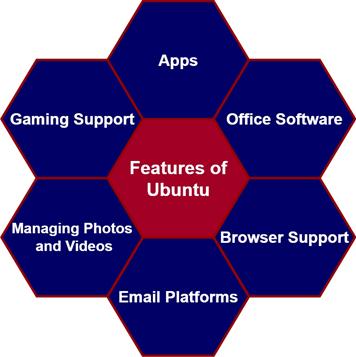 Features of Ubuntu