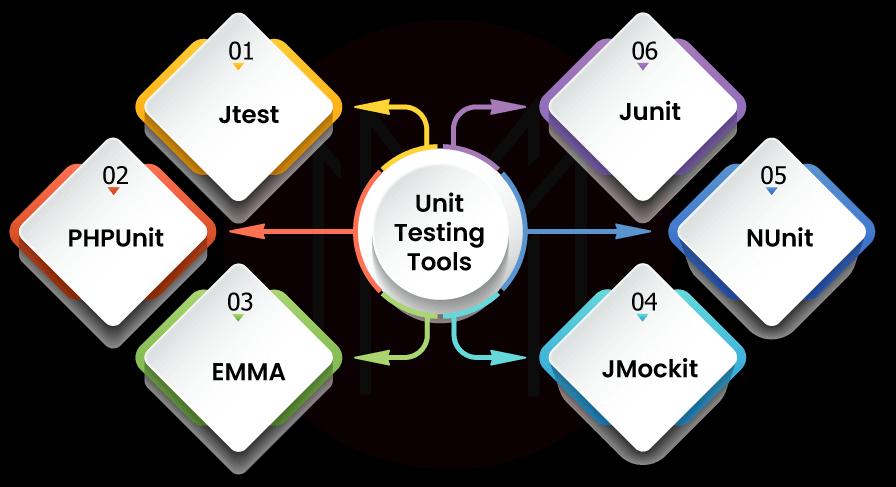 Unit Testing Tools