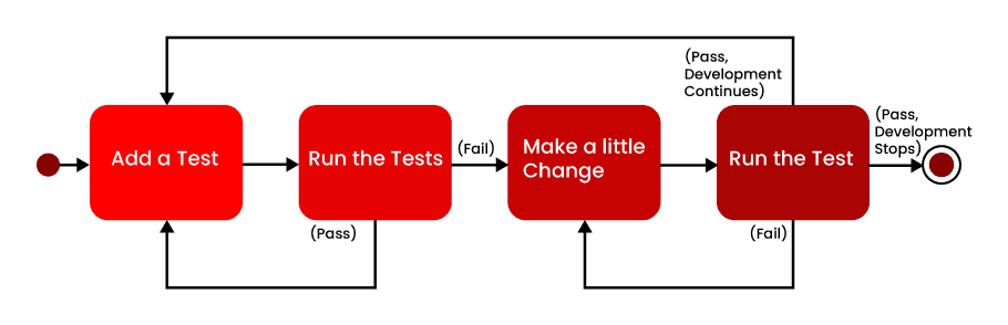 use-cases-of-tdd