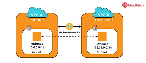 VPC peering connection
