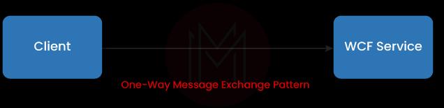 Message Exchange Patterns One-Way