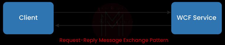 Message Exchange Patterns Request / Response