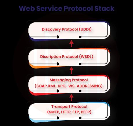 Layers of the Web service protocol stack