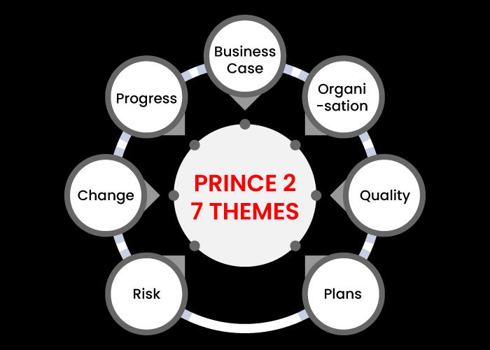 Prince2 Themes