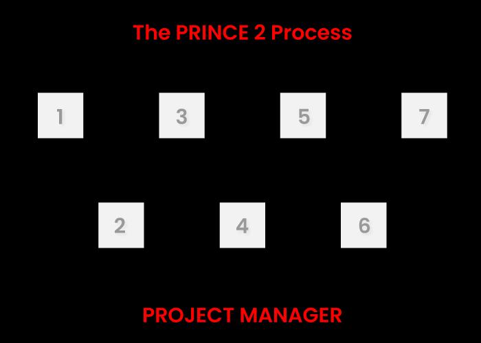 Prince2 Processes