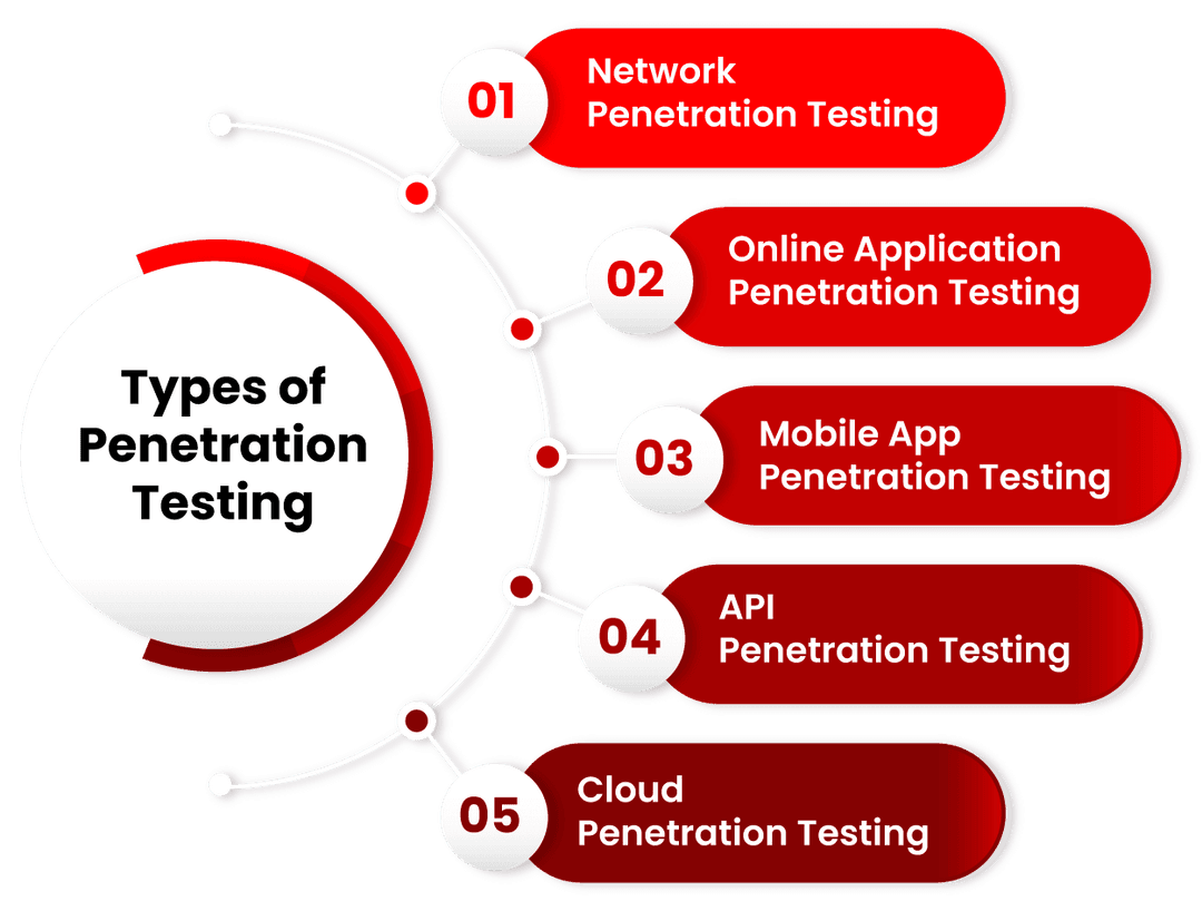 five significant types of penetration testing