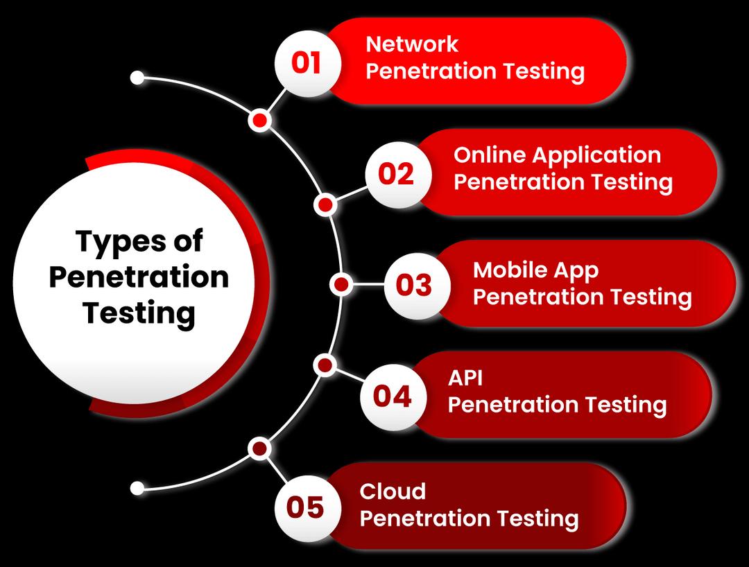 five significant types of penetration testing