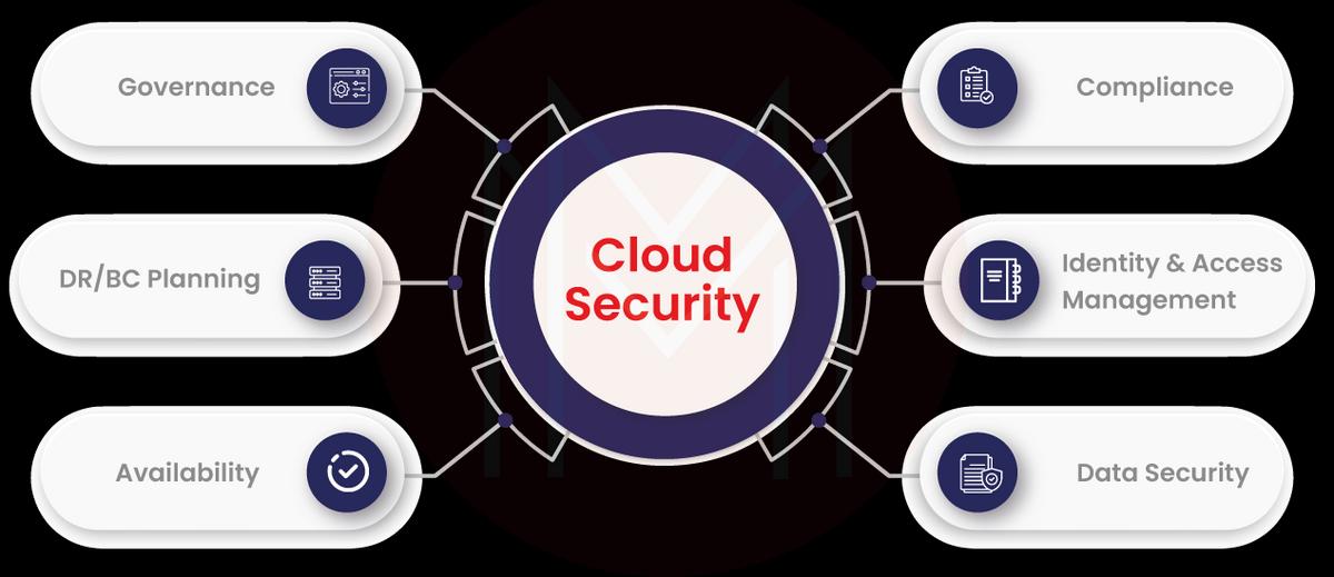  cloud security work
