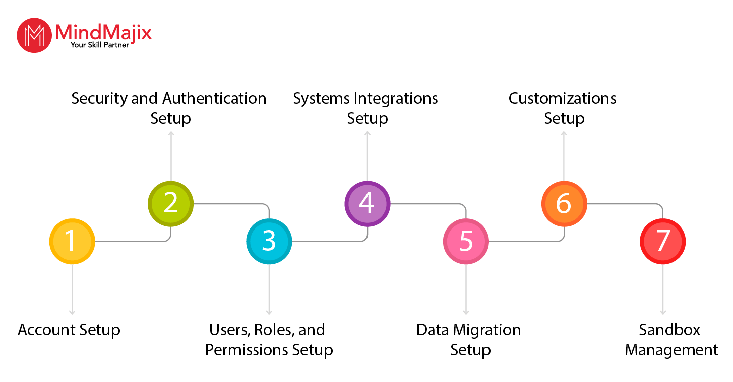 NetSuite Implementation Process