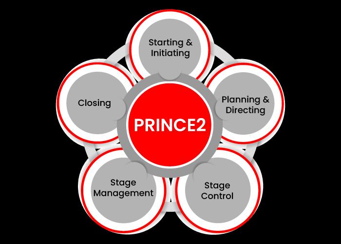 What is Prince2