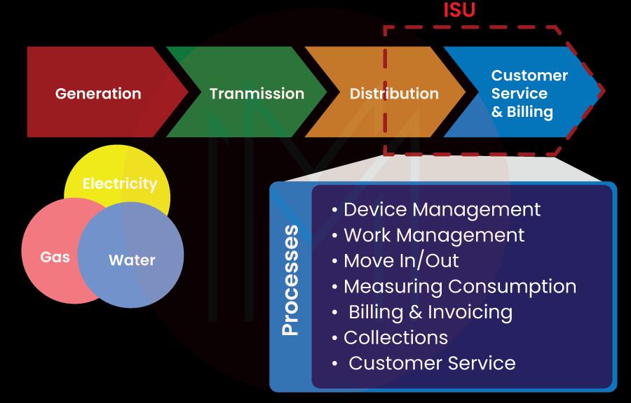 Features of SAP ISU