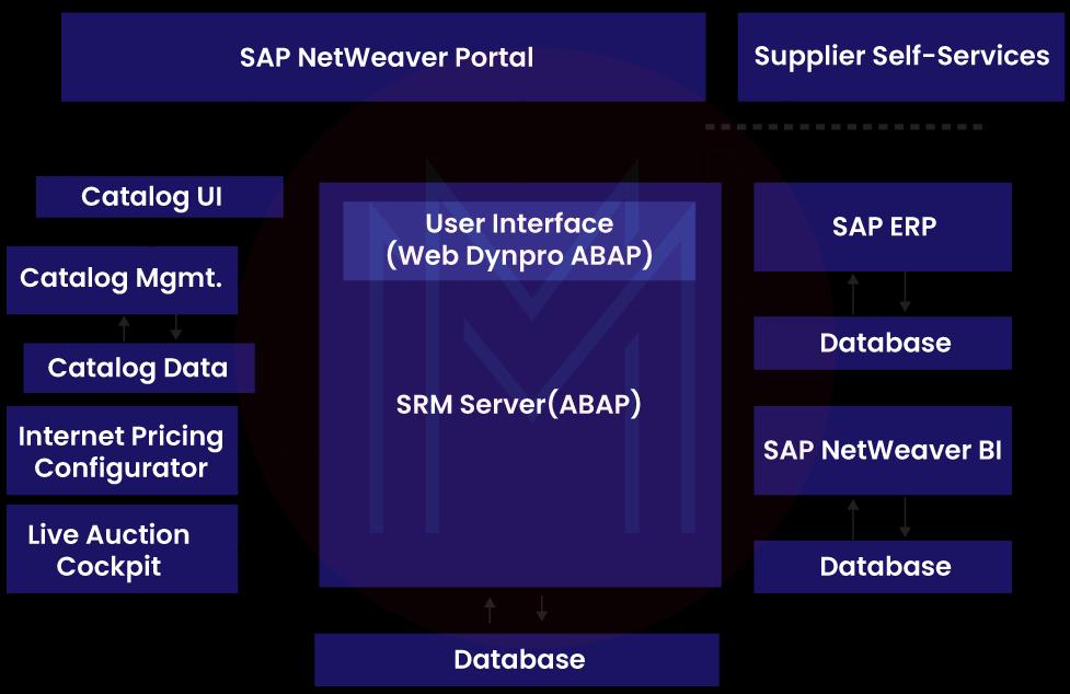 What is SAP SRM?