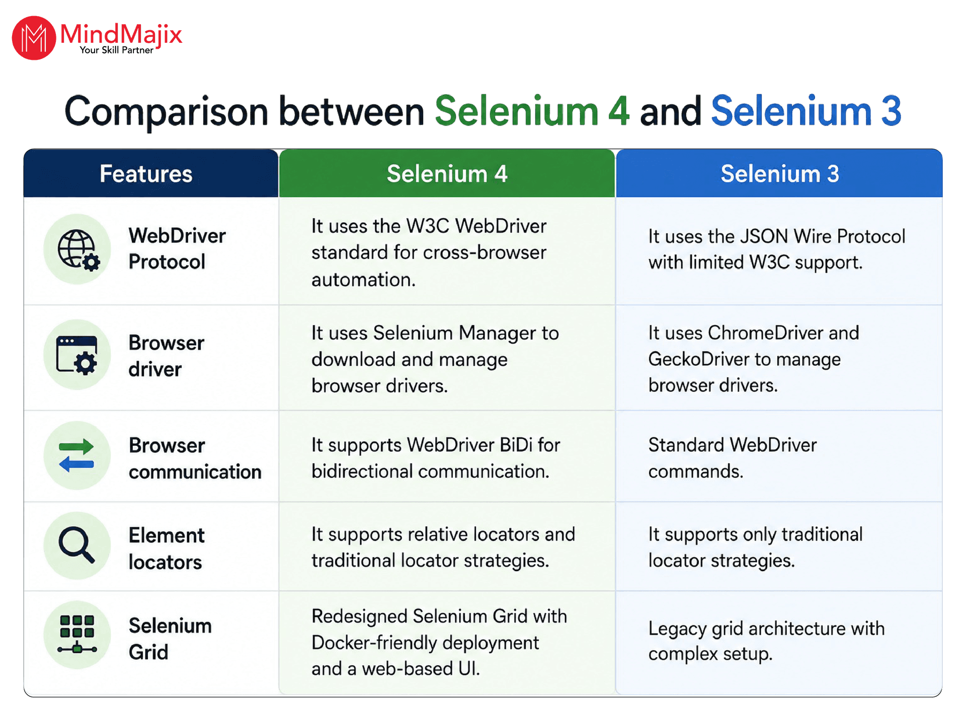Comparison between Selenium 4 and Selenium 3