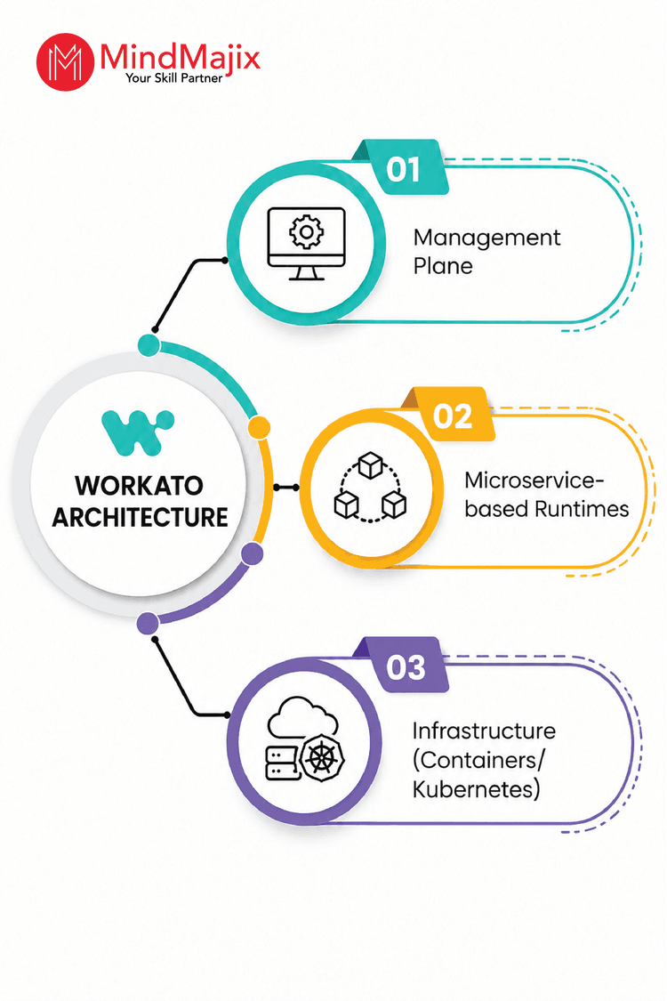 Workato Architecture