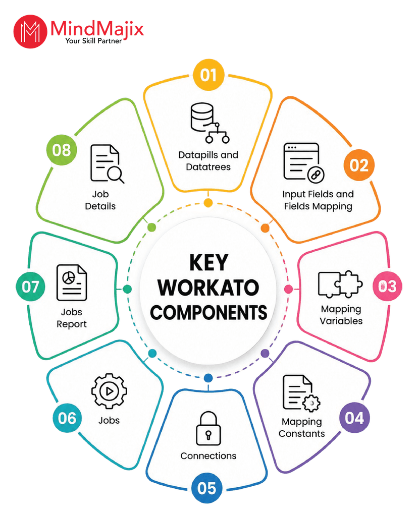Key Workato Components