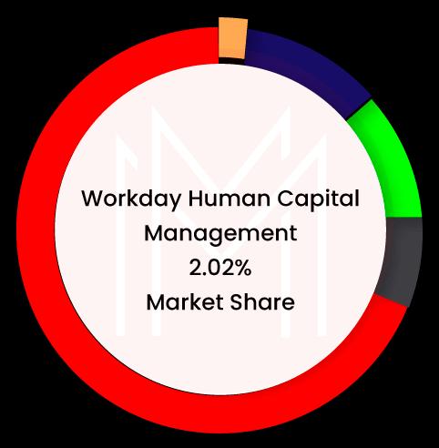 Workday Market Share