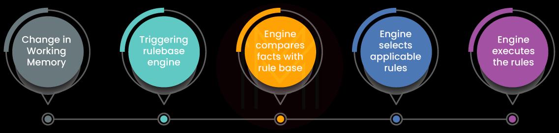 Working of Drools Rule Engine