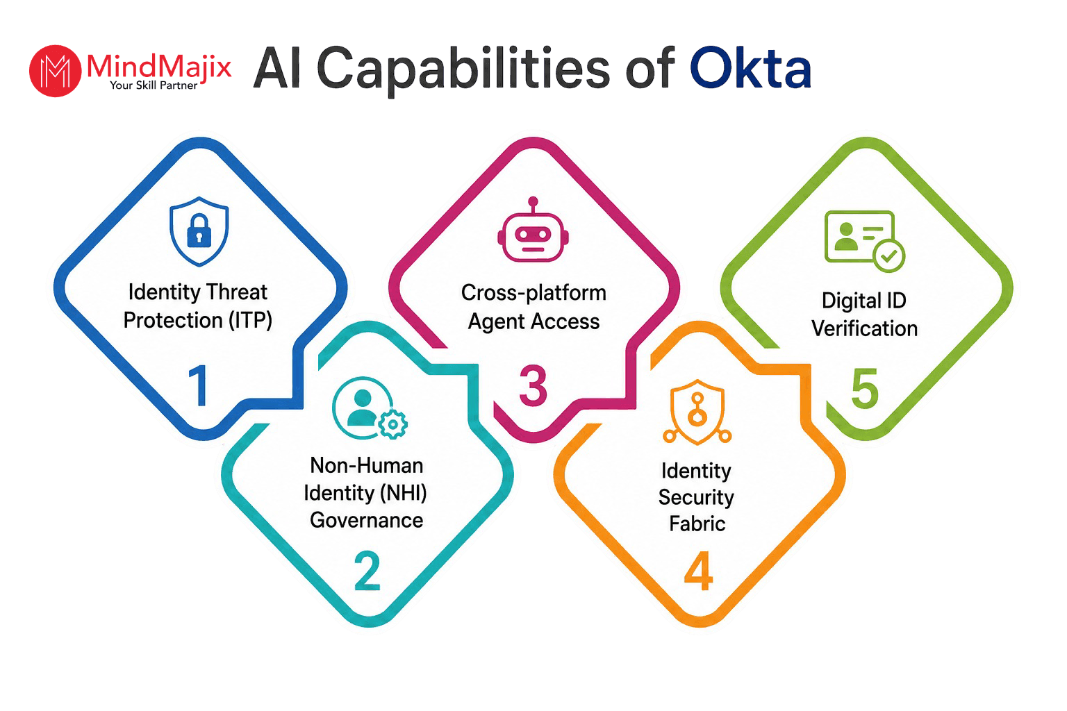 AI Capabilities of Okta
