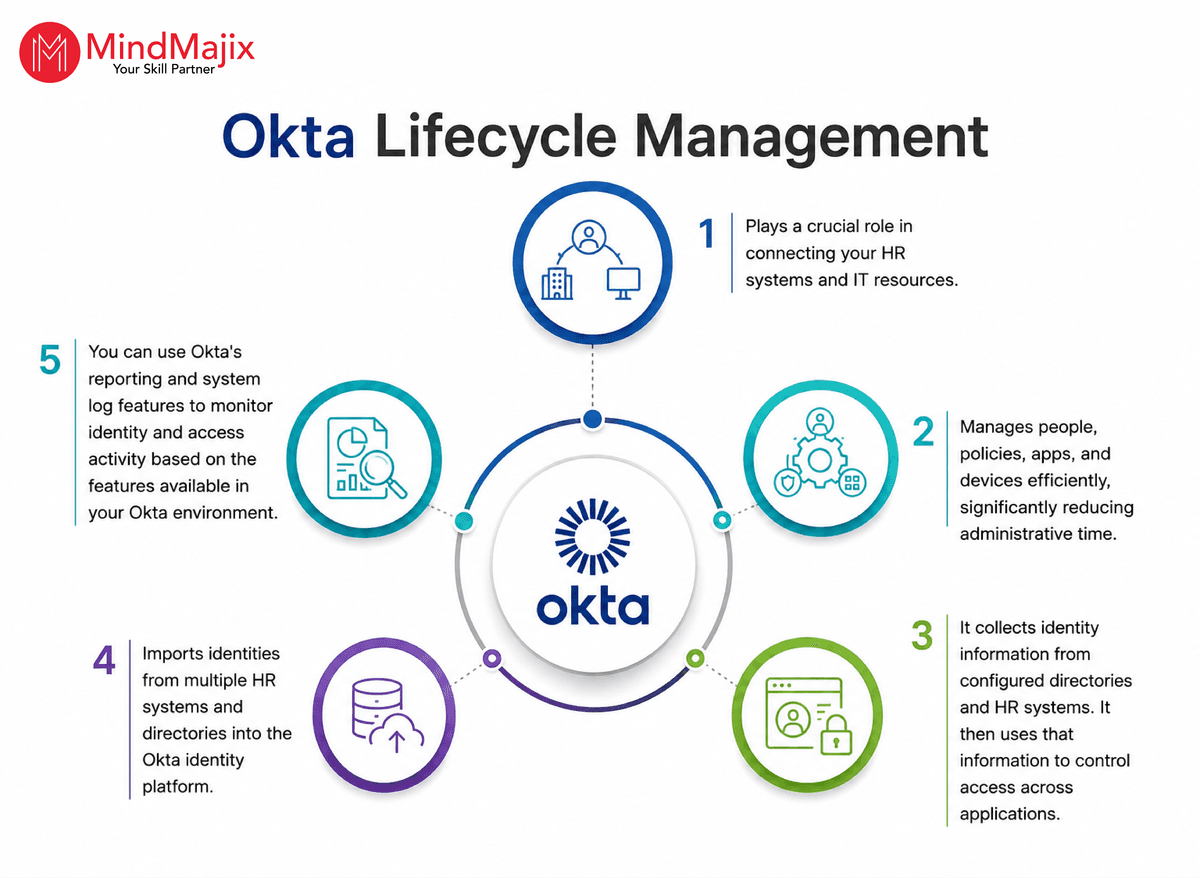 Okta Lifecycle Management
