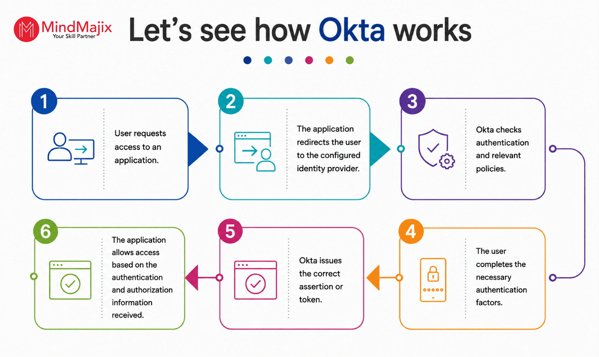 How Does Okta Work?
