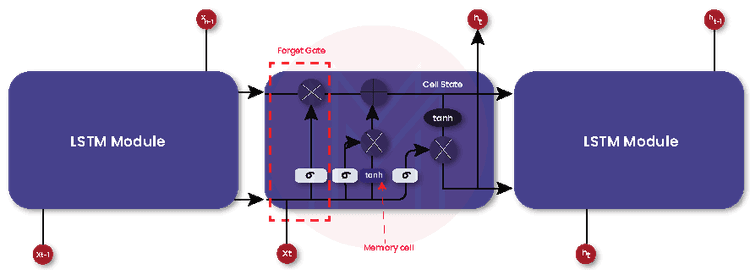 Lstm Application Example What is LSTM | LSTM Tutorial