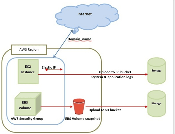 AWS Architecture & Framework Explained With Diagrams
