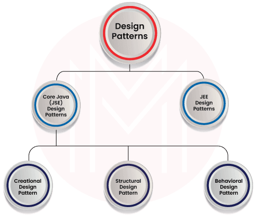 Top 20 Design Patterns Interview Questions and Answers 2025