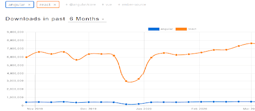 ReactJs vs AngularJs: Which is better React or Angular?