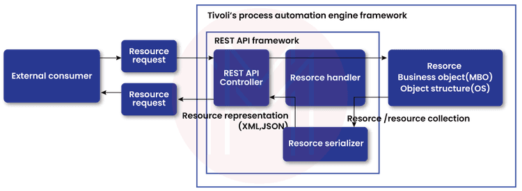 What is REST API | REST API Tutorial