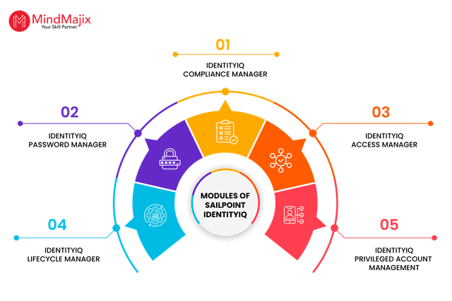 Sailpoint Isc Modules Ultimate SailPoint Guide: IdentityIQ & IdentityNow