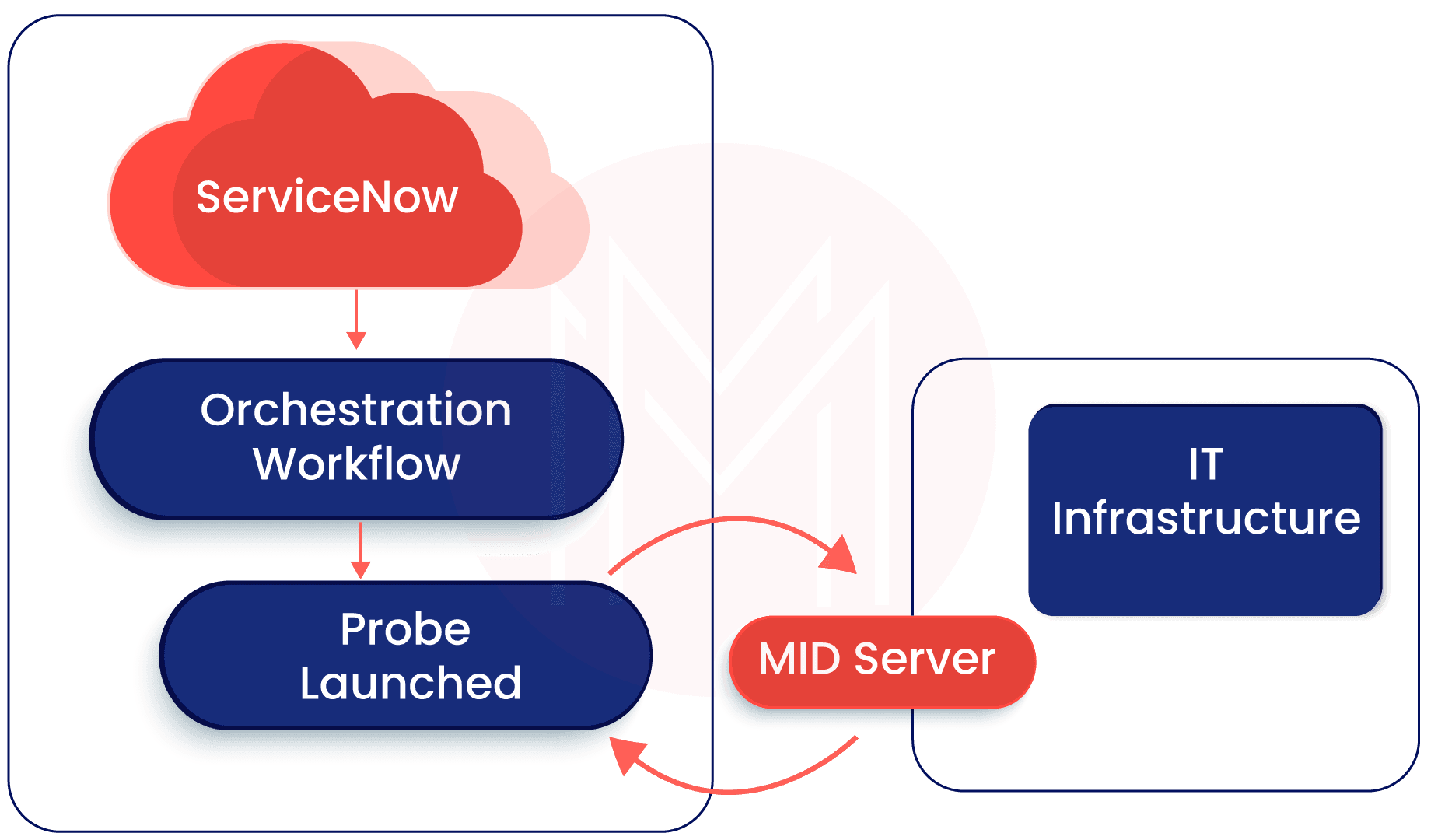 ServiceNow Orchestration | ServiceNow Docs 2025 | Mindmajix