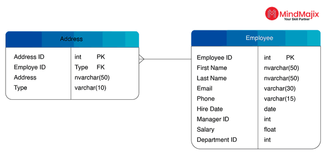 Top 120 SQL Server Interview Questions and Answers *2025