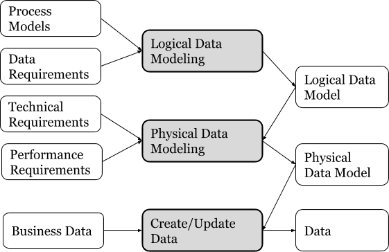 Data Modeling Tutorial | What Is Data Modeling 2025 - MindMajix